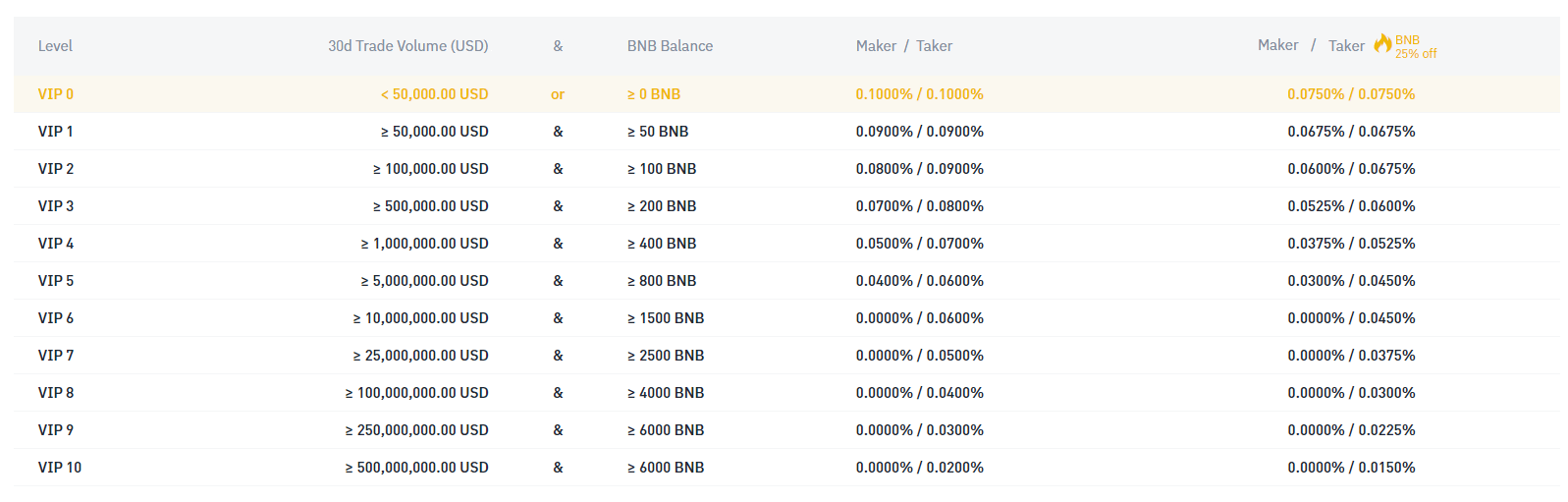 Binance US Trading Fees